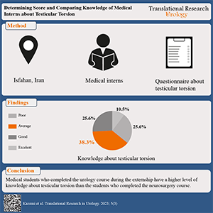 Determining Score and Comparing Knowledge of Medical Interns about Testicular Torsion 